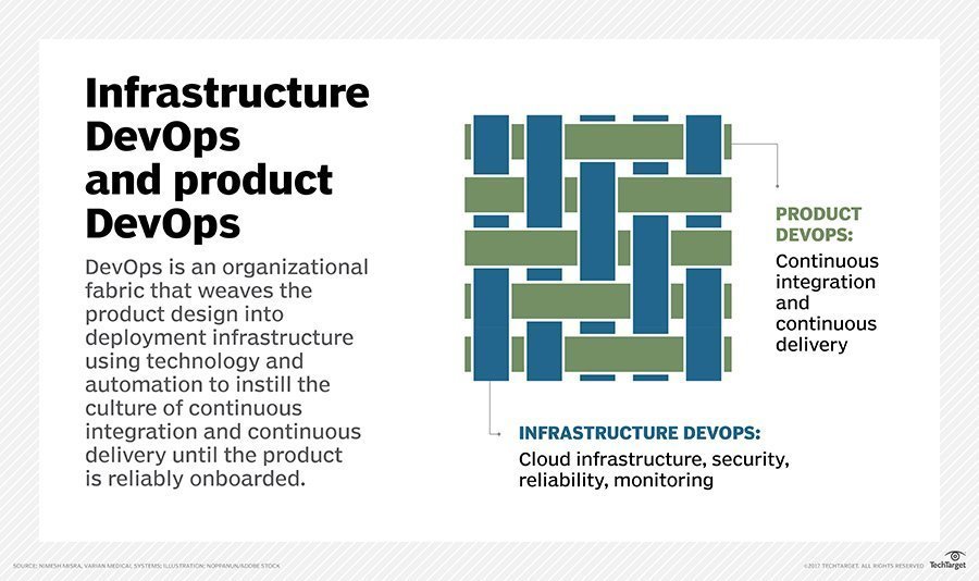 Does DevOps for operations mean learning how to code? | TechTarget