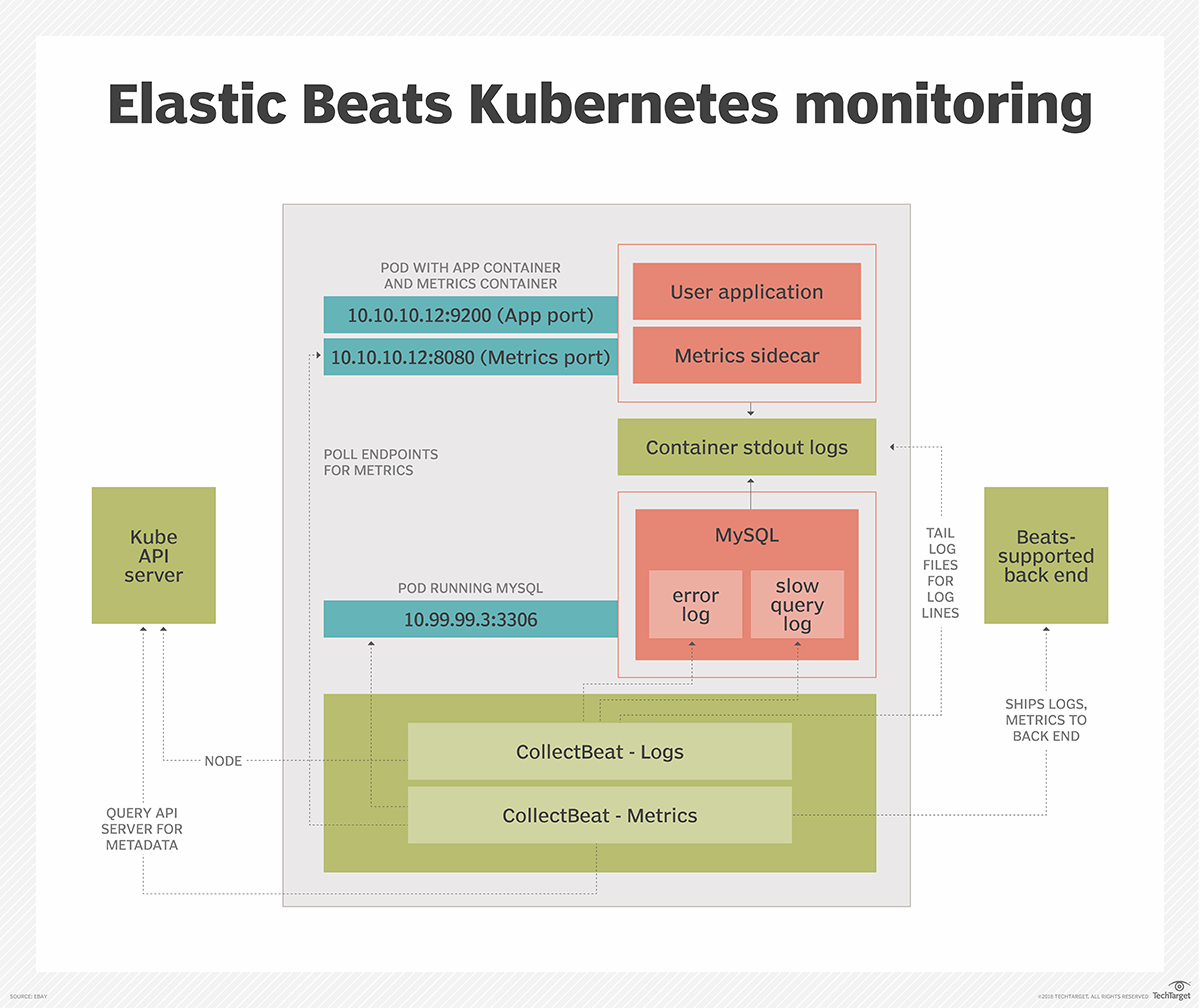 EBay's Elasticsearch hack consolidates Kubernetes monitoring | TechTarget
