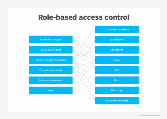 Diagram showing role-based access control linking business roles to systems.