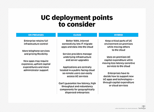 Chart comparing on-premises, cloud and hybrid UC deployment considerations