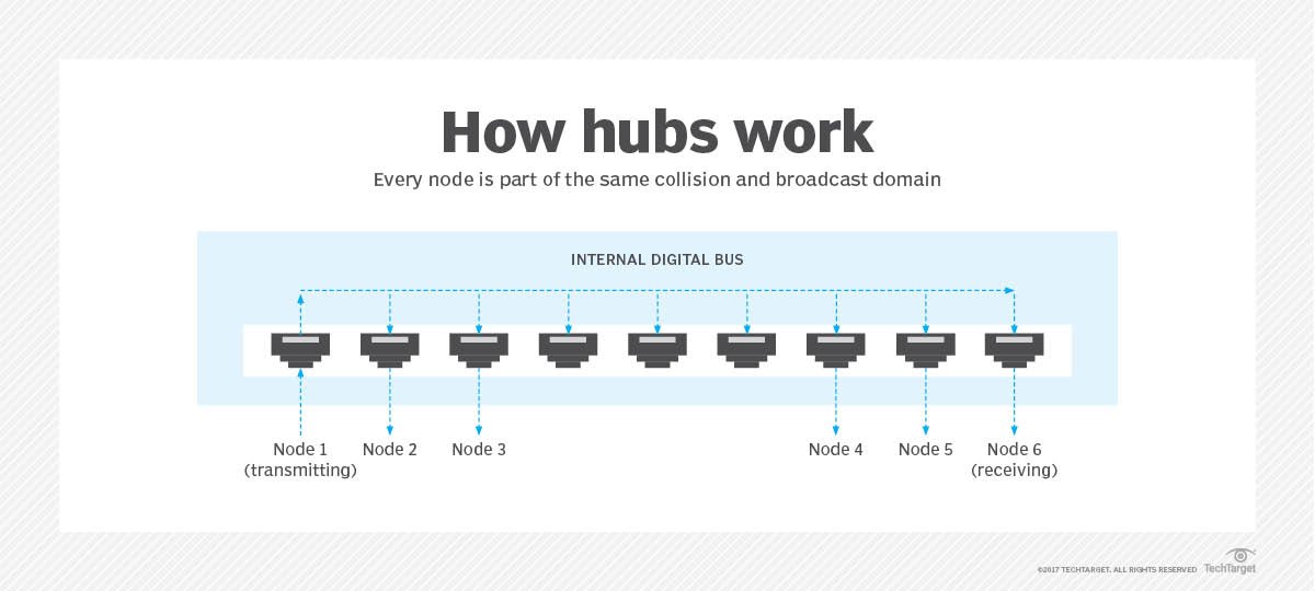 What is network hub? Definition from TechTarget