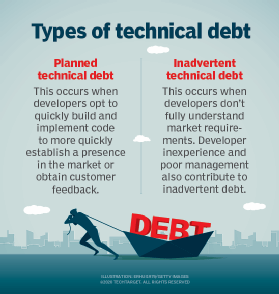 Illustration explaining planned and inadvertent technical debt, with a person pulling a boat labeled debt