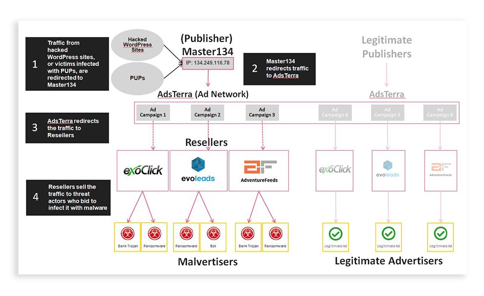 malvertising campaign leads to execution of oyster... Inside 'Master134': ExoClick tied to previous malvertising campaigns ...