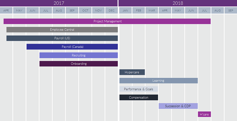 Choose the implementation order of SAP SuccessFactors modules | TechTarget