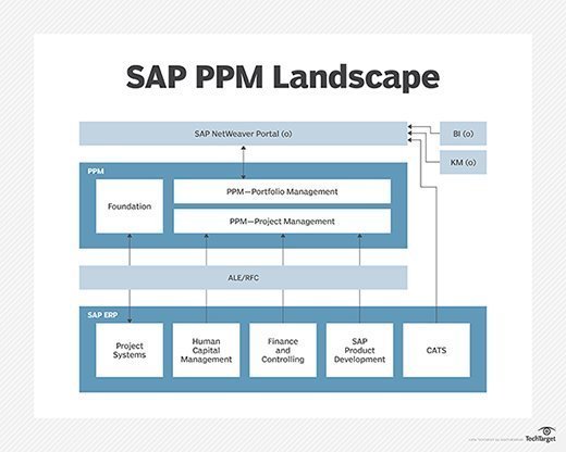 SAP PPM landscape