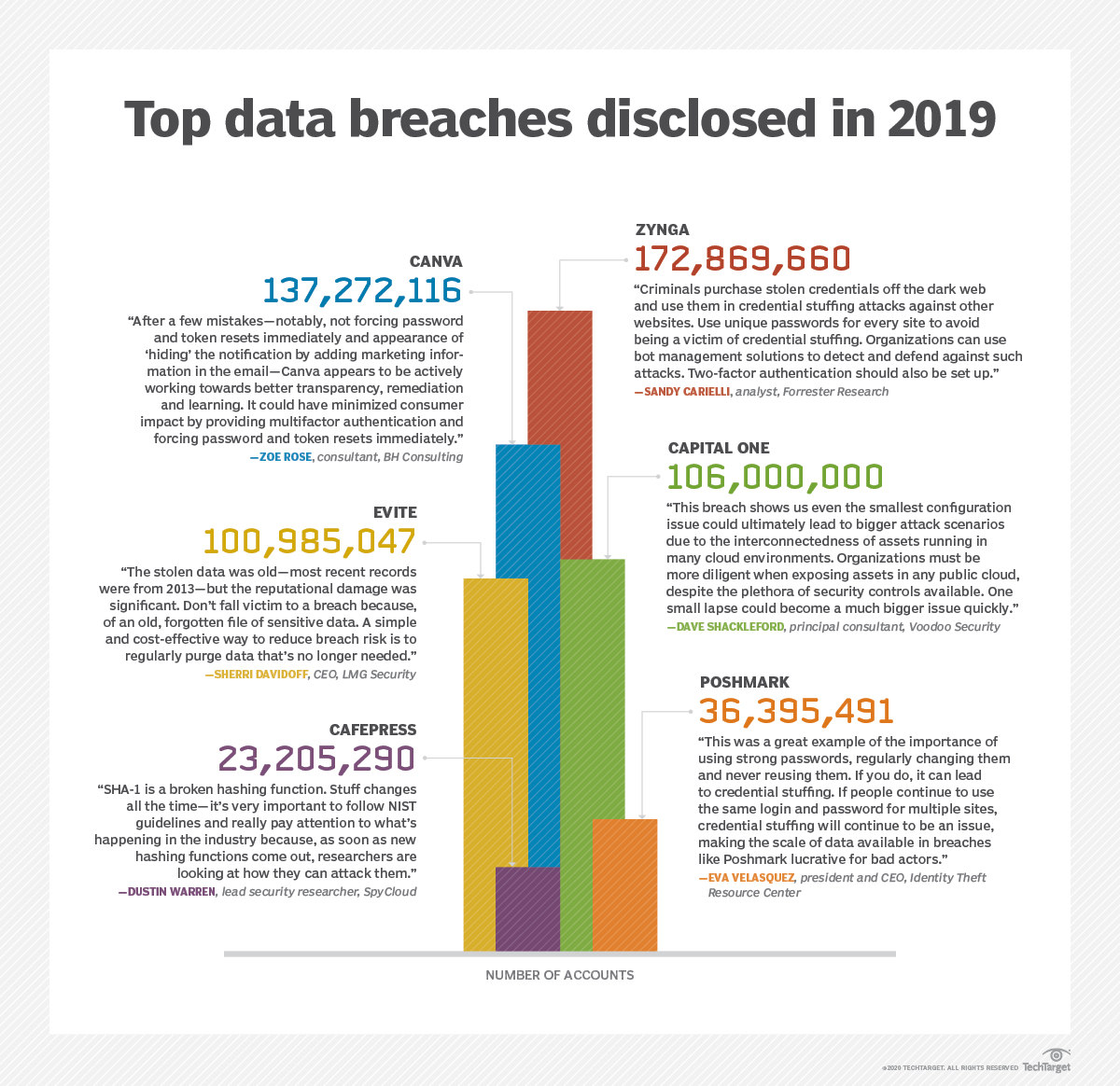 Analyzing the top 2019 data breach disclosures Hindsight in 2020