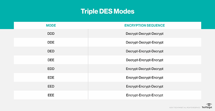 What is Triple DES and why is it disallowed? | TechTarget