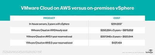 VMware Cloud on AWS and vSphere cost comparison.
