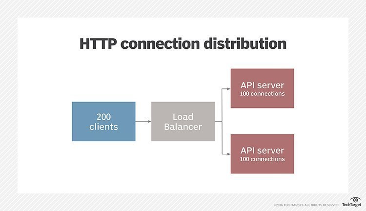 What alternatives to HTTP are there for microservices? | TechTarget