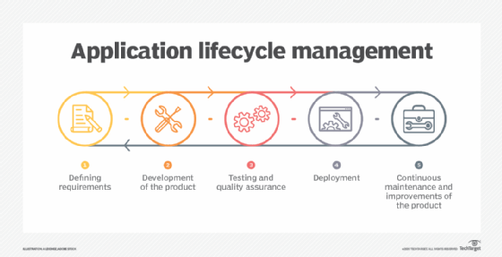 Diagram illustrating application lifecycle management stages including development, testing, deployment and continuous improvement.