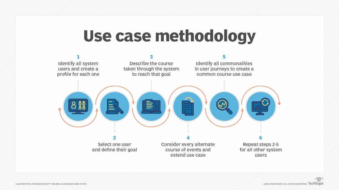 What is a Use Case?