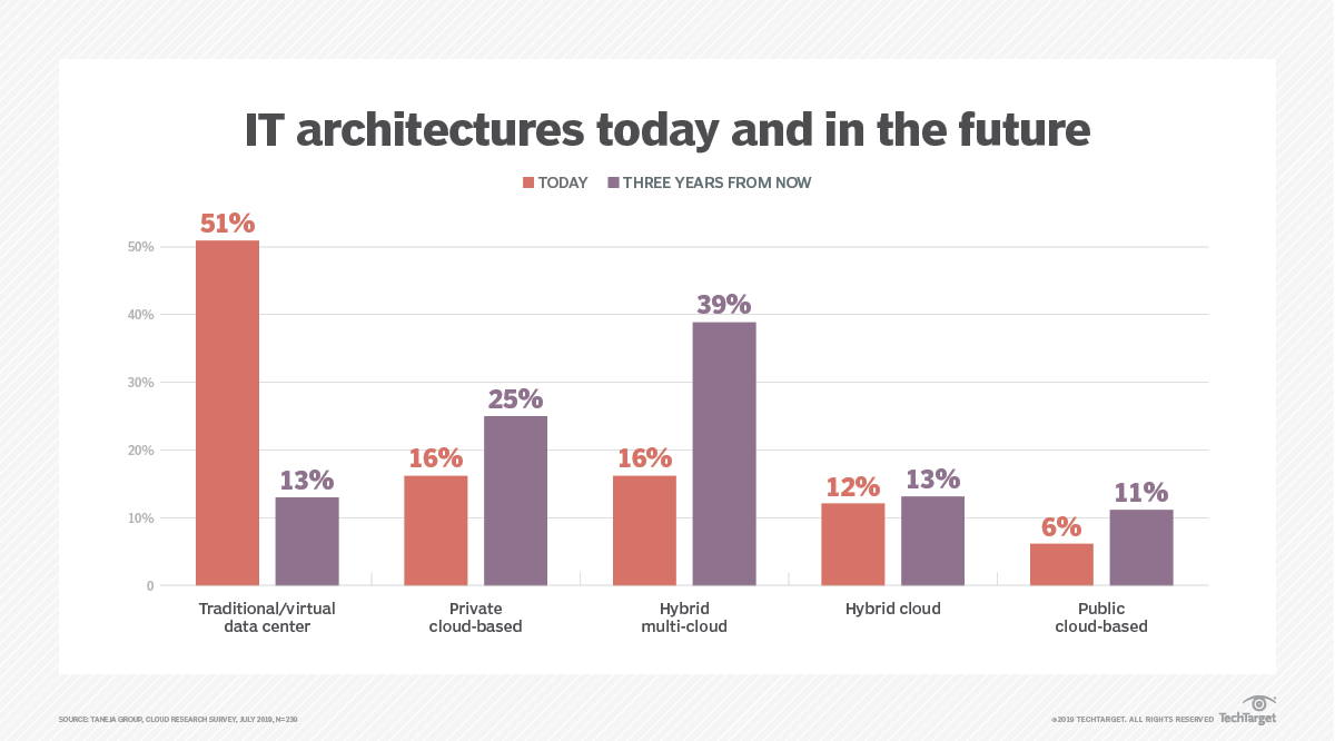 Why cloud block storage deployments are on the rise | TechTarget