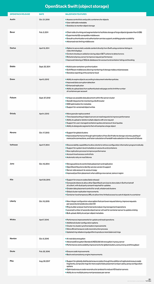 OpenStack Swift major feature releases
