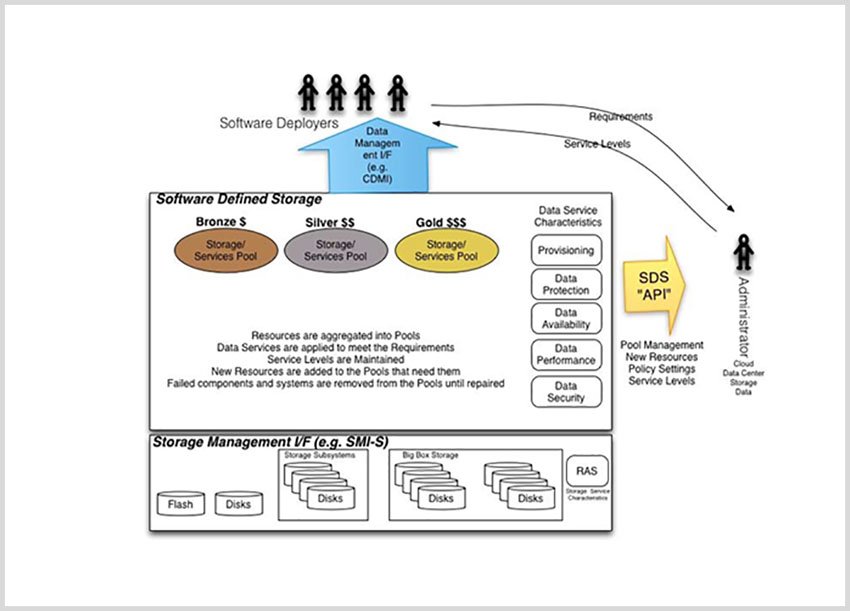 Use multi-cloud software-defined storage to prevent storage silos ...