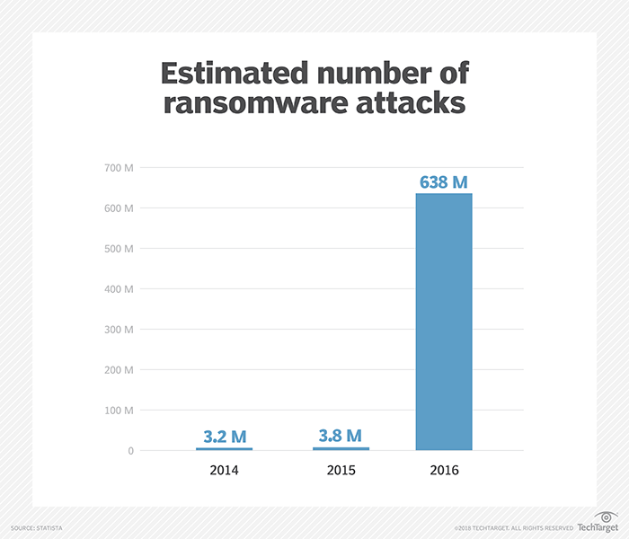 Recovering from ransomware soars to the top of DR concerns | TechTarget