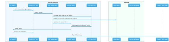A chart showing GitLab's Duo Agent Platform across the DevOps pipeline.