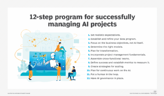 Illustration showing a 12-step program for successfully managing AI projects, including data preparation, business objectives, change management, scaling, human oversight and AI governance.
