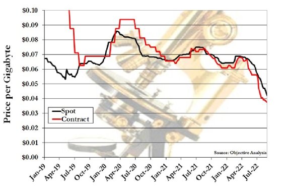 Declining price of NAND