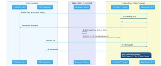A chart showing Dynatrace observability platform's feature flag integration.