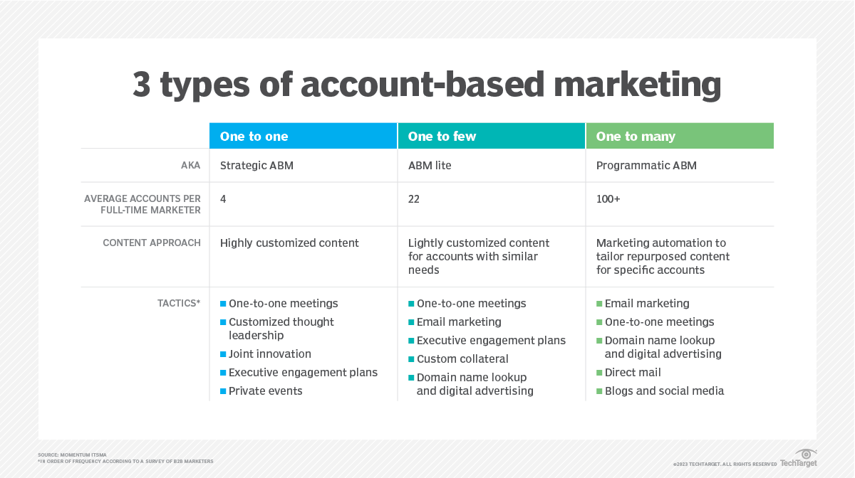 3 types of account-based marketing strategies and relationships
