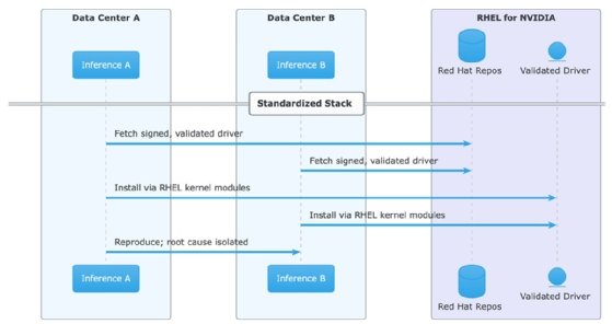 A chart showing managed AI infrastructure with Red Hat Enterprise Linux for Nvidia.