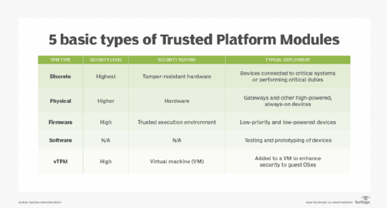 Table showing different features of the 5 basic types of trusted platform modules.
