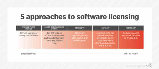 https://www.techtarget.com/rms/onlineimages/5_types_of_software_licenses-f_mobile.png?utm_source=chatgpt.com