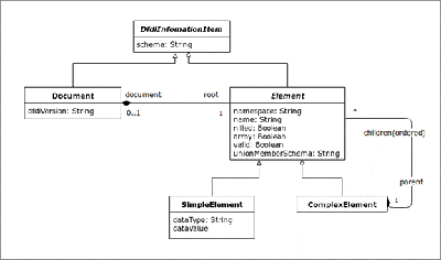 Apache Daffodil advancing Data Format Description Language | TechTarget