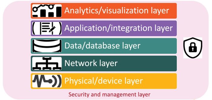 6 IoT Architecture Layers and Components Explained | TechTarget