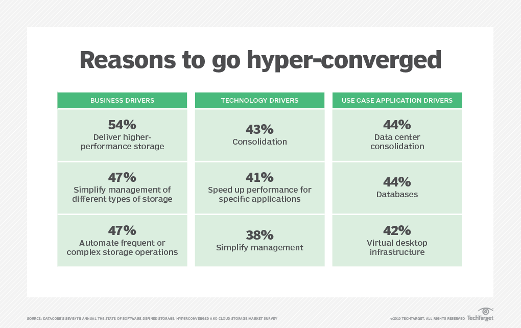 Explore compelling benefits of hyper-converged infrastructure | TechTarget