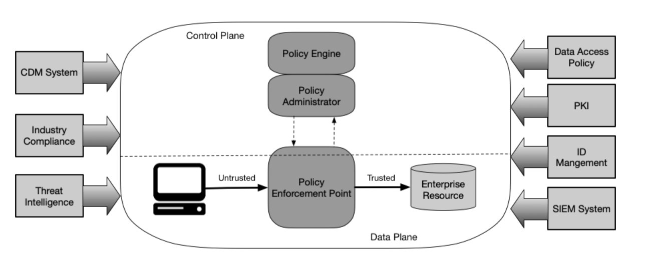 NIST offers a handy vendor-neutral overview of zero trust architecture ...