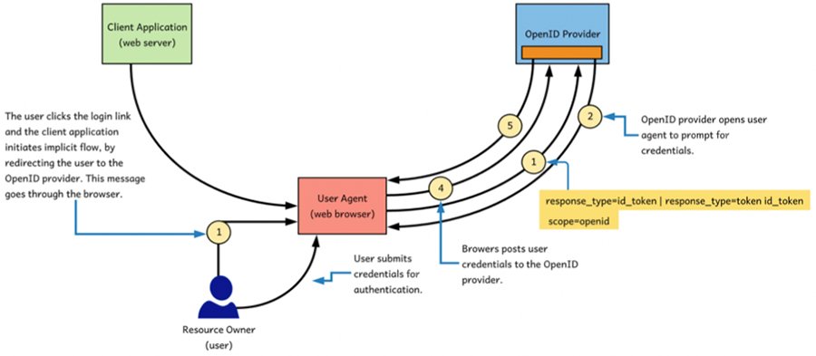 How to implement OpenID Connect for single-page applications | TechTarget