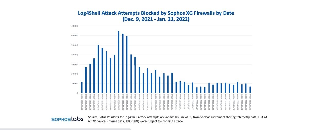 Sophos: Log4Shell impact limited, threat remains | TechTarget