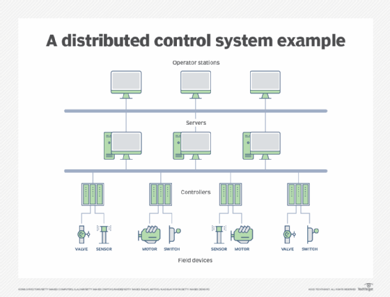 Diagram of a distributed control system showing operator stations, servers, controllers, valves, sensors, motors and switches.