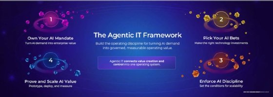 Chart about implementing agentic IT.