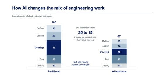 Graph illustrating how AI is changing the share of work that software engineers are completing. 