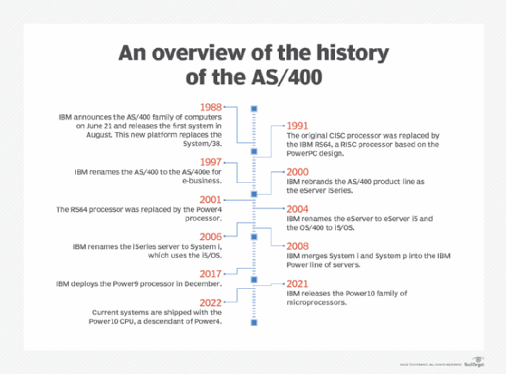 AS/400 evolution