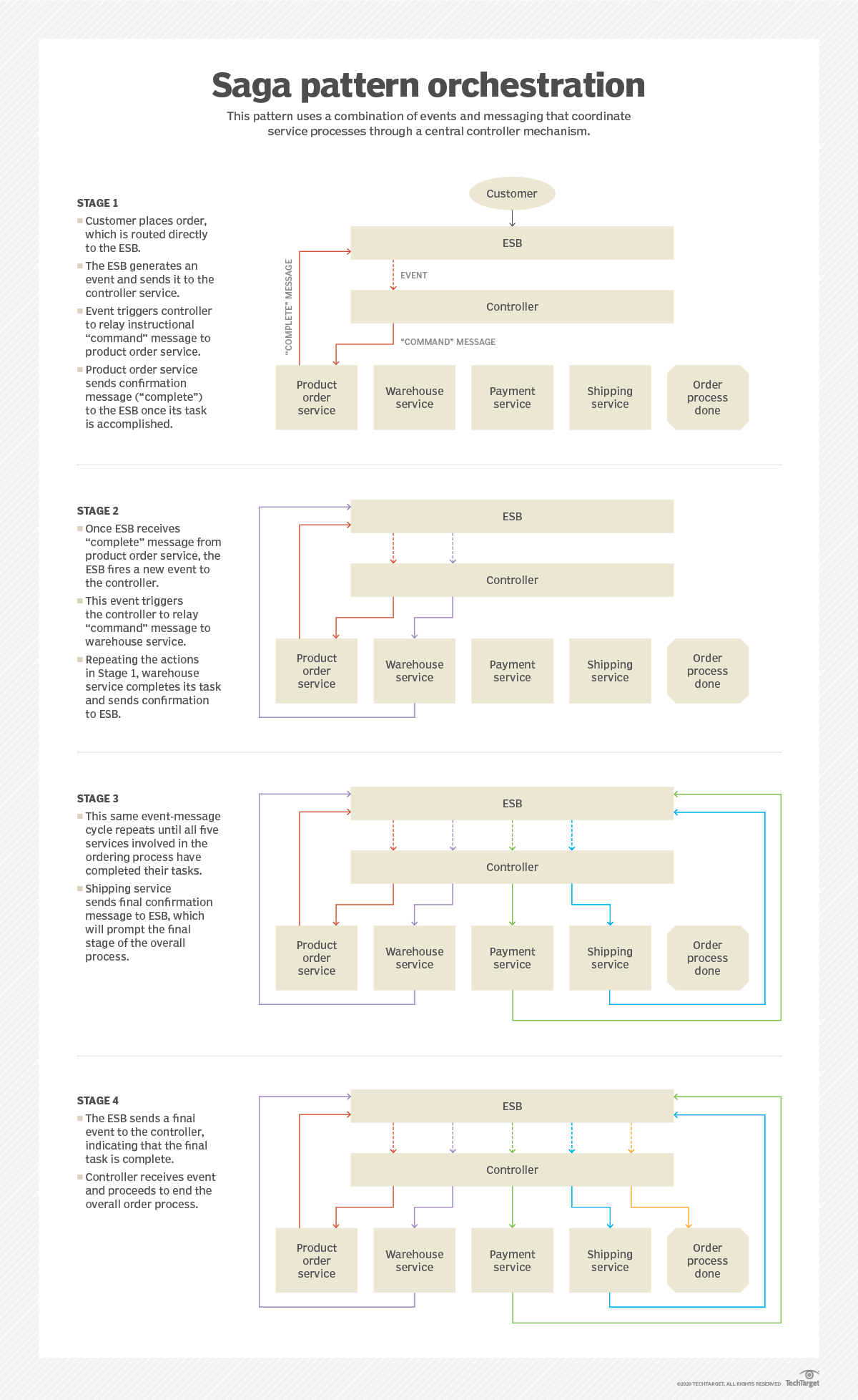 Using the saga design pattern for microservices transactions | TechTarget