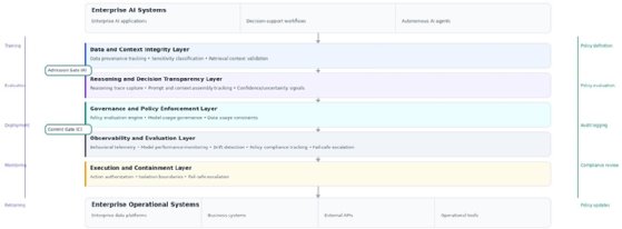 Reference architecture showing how enterprise AI platforms enforce data integrity, reasoning transparency, governance policy enforcement, behavioral observability and operational containment.