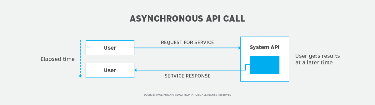 Apa Itu Synchronous asynchronous API Istilah Komputer