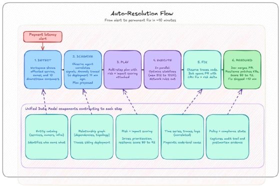 Auto-Resolution Flow