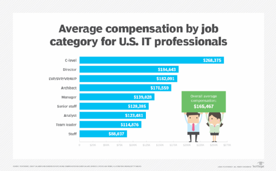 Bar chart showing average salaries by job category