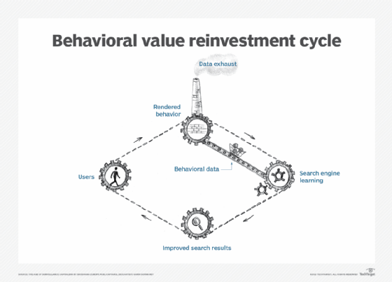What is surveillance capitalism? - Definition from WhatIs.com