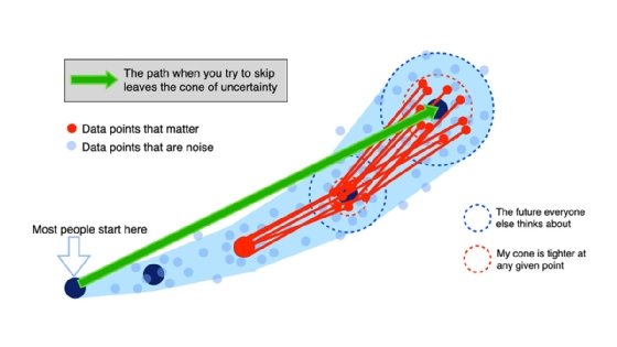 Diagram of the cone of uncertainty around AI and what happens when you try to skip parts