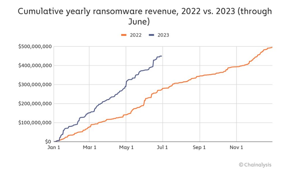 Chainalysis observes sharp rise in ransomware payments | TechTarget