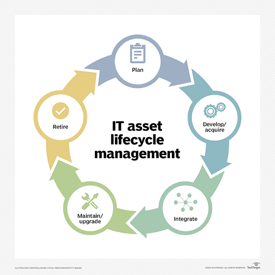 Diagram illustrating the IT asset lifecycle management process including planning, acquisition, integration, maintenance and retirement.