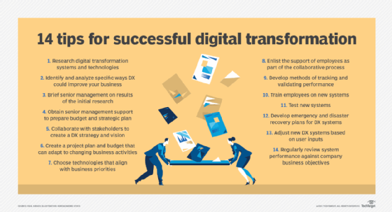 Visual list of key steps involved in making digital transformation a success