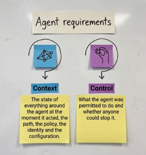 Diagram defining context and control for AI agents.