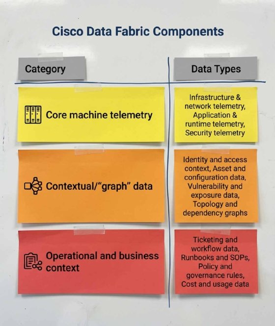 Table identifying the three categories of Cisco Data Fabric components (core machine telemetry, contextual/graph data, and operational and business context) and the data types comprising each.
