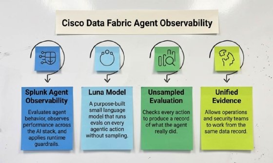 Diagram illustrating the elements of Cisco Data Fabric agent observability: Splunk Agent Observability, the Luna model, unsampled evaluation and unified evidence. 